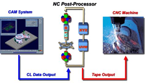 post processor for cnc machine|post processor generator.